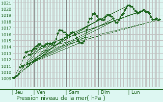 Graphe de la pression atmosphrique prvue pour Fontcouverte-la-Toussuire