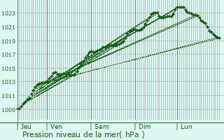 Graphe de la pression atmosphrique prvue pour Belleu