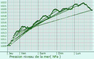 Graphe de la pression atmosphrique prvue pour Rouvres-sous-Meilly