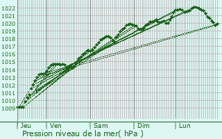 Graphe de la pression atmosphrique prvue pour Villeferry