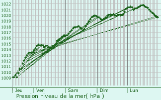 Graphe de la pression atmosphrique prvue pour Crancey