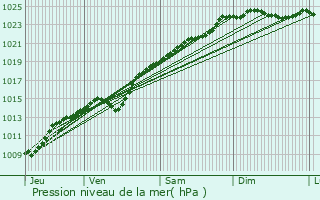 Graphe de la pression atmosphrique prvue pour Lachausse-du-Bois-d