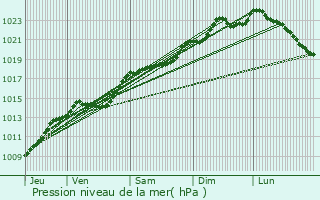 Graphe de la pression atmosphrique prvue pour Ressons-le-Long