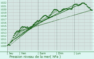 Graphe de la pression atmosphrique prvue pour Arconcey