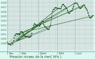 Graphe de la pression atmosphrique prvue pour Sderon