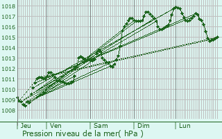 Graphe de la pression atmosphrique prvue pour Montbrun-les-Bains