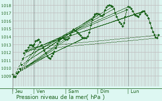 Graphe de la pression atmosphrique prvue pour Vendargues