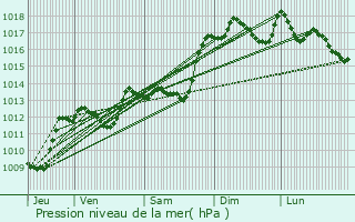 Graphe de la pression atmosphrique prvue pour Saint-Ferrol-Trente-Pas