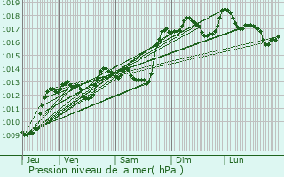 Graphe de la pression atmosphrique prvue pour Montmaur-en-Diois