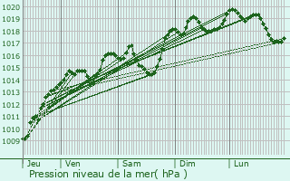 Graphe de la pression atmosphrique prvue pour Allondaz