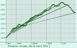 Graphe de la pression atmosphrique prvue pour Dampleux