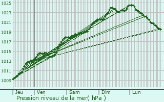 Graphe de la pression atmosphrique prvue pour Roye