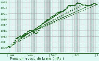 Graphe de la pression atmosphrique prvue pour Verderel-ls-Sauqueuse