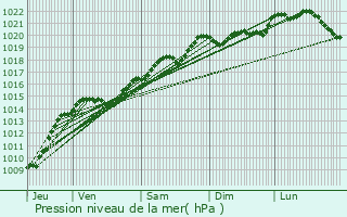 Graphe de la pression atmosphrique prvue pour Blancey