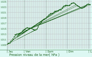 Graphe de la pression atmosphrique prvue pour Chaville