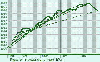 Graphe de la pression atmosphrique prvue pour Sussey