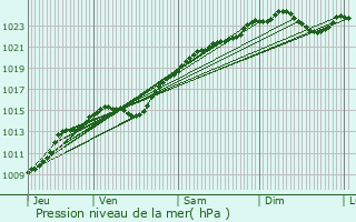 Graphe de la pression atmosphrique prvue pour Orsay