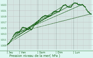 Graphe de la pression atmosphrique prvue pour Fontenay-Trsigny