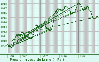 Graphe de la pression atmosphrique prvue pour Mvouillon