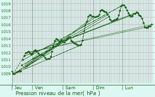 Graphe de la pression atmosphrique prvue pour Lesches-en-Diois