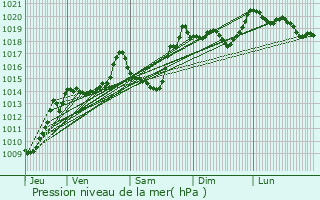 Graphe de la pression atmosphrique prvue pour Valmeinier