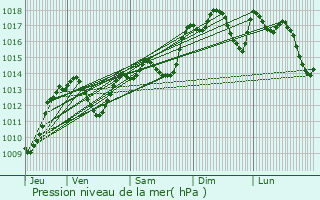 Graphe de la pression atmosphrique prvue pour Clapiers