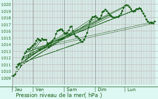 Graphe de la pression atmosphrique prvue pour Marthod