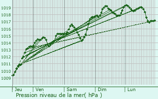 Graphe de la pression atmosphrique prvue pour Planaise