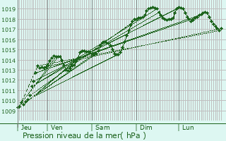 Graphe de la pression atmosphrique prvue pour Combovin