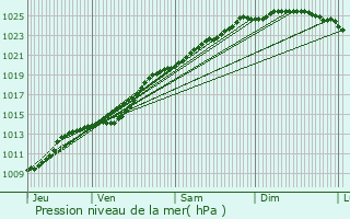 Graphe de la pression atmosphrique prvue pour taples