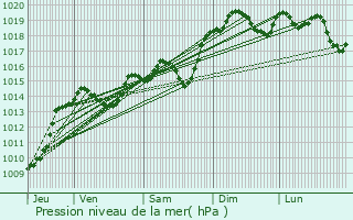 Graphe de la pression atmosphrique prvue pour Gervans