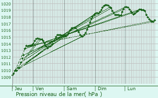 Graphe de la pression atmosphrique prvue pour Eymeux