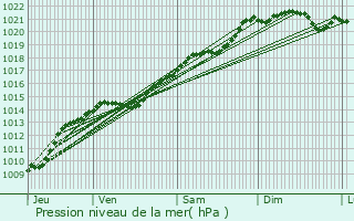 Graphe de la pression atmosphrique prvue pour Larochemillay