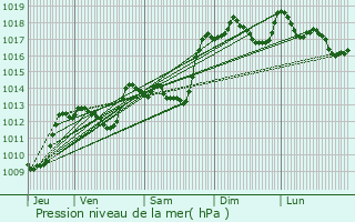 Graphe de la pression atmosphrique prvue pour Volvent