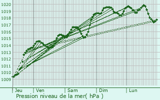 Graphe de la pression atmosphrique prvue pour Salaise-sur-Sanne