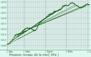 Graphe de la pression atmosphrique prvue pour Le Port-Marly