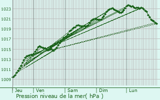 Graphe de la pression atmosphrique prvue pour Vaux-le-Pnil