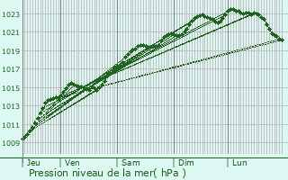 Graphe de la pression atmosphrique prvue pour Thomery