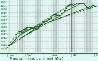 Graphe de la pression atmosphrique prvue pour Neuilly-en-Donjon