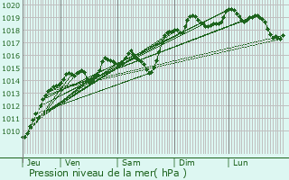 Graphe de la pression atmosphrique prvue pour Chamousset