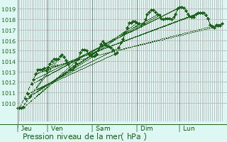 Graphe de la pression atmosphrique prvue pour Domne