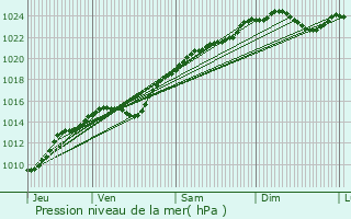 Graphe de la pression atmosphrique prvue pour Guyancourt