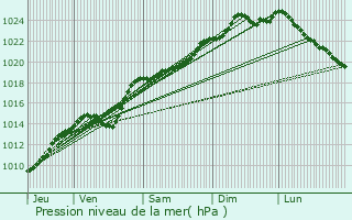 Graphe de la pression atmosphrique prvue pour Camon