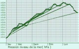 Graphe de la pression atmosphrique prvue pour Noisiel