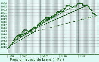 Graphe de la pression atmosphrique prvue pour Montfermeil