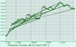 Graphe de la pression atmosphrique prvue pour Montgellafrey