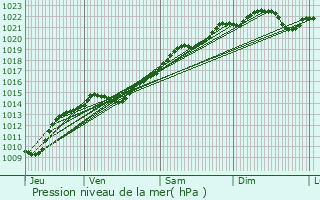 Graphe de la pression atmosphrique prvue pour Pouques-Lormes