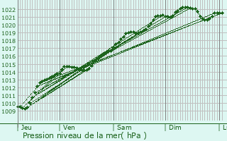 Graphe de la pression atmosphrique prvue pour Mhre