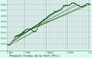 Graphe de la pression atmosphrique prvue pour Osny