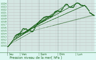 Graphe de la pression atmosphrique prvue pour Aubervilliers